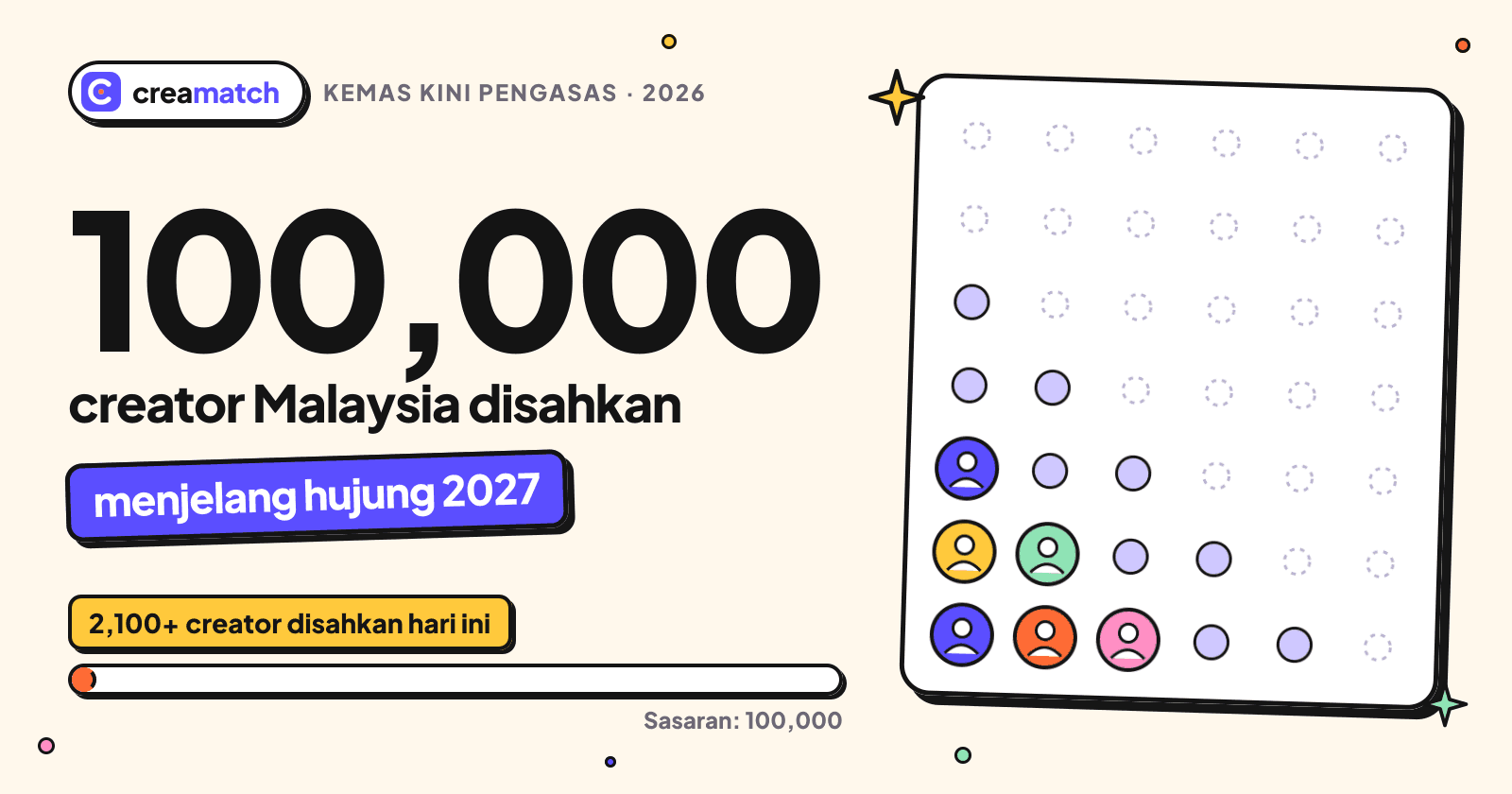Sasaran Creamatch: 100,000 creator Malaysia disahkan menjelang hujung 2027, dengan 2,100+ creator disahkan hari ini