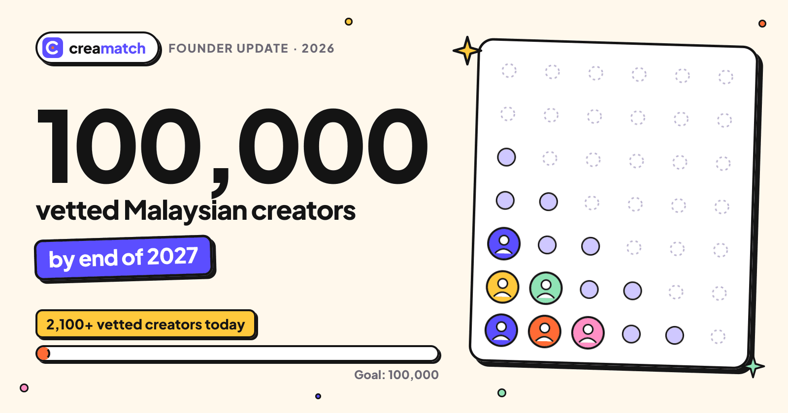 Creamatch goal: 100,000 vetted Malaysian creators by end of 2027, with 2,100+ vetted creators today